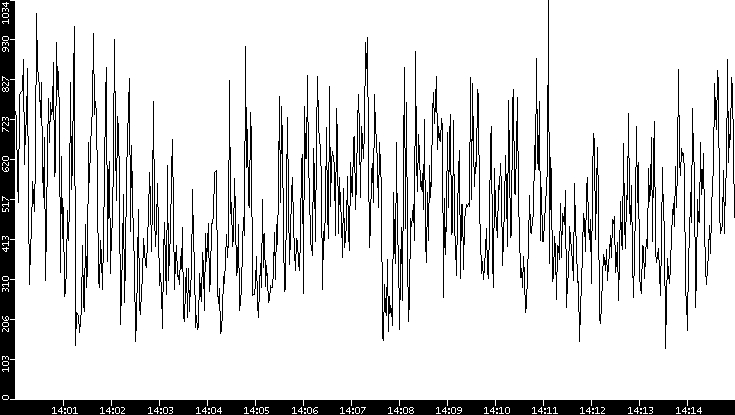 Average Packet Size vs. Time