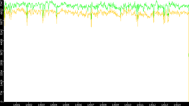 Entropy of Port vs. Time