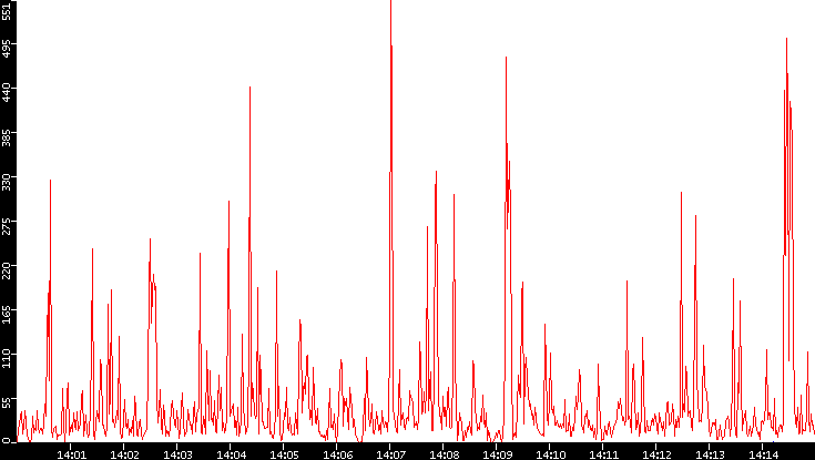 Nb. of Packets vs. Time