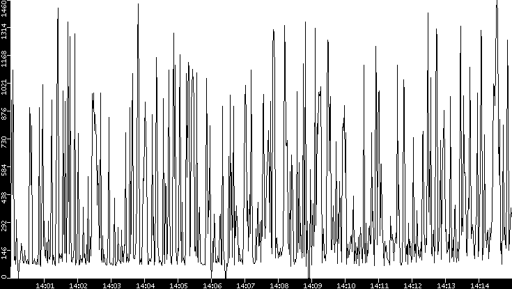 Average Packet Size vs. Time