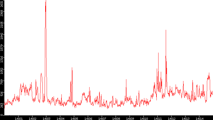 Nb. of Packets vs. Time
