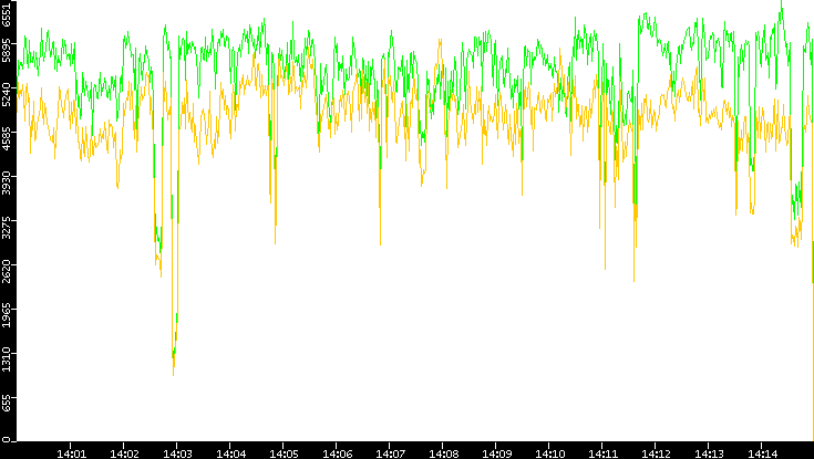 Entropy of Port vs. Time