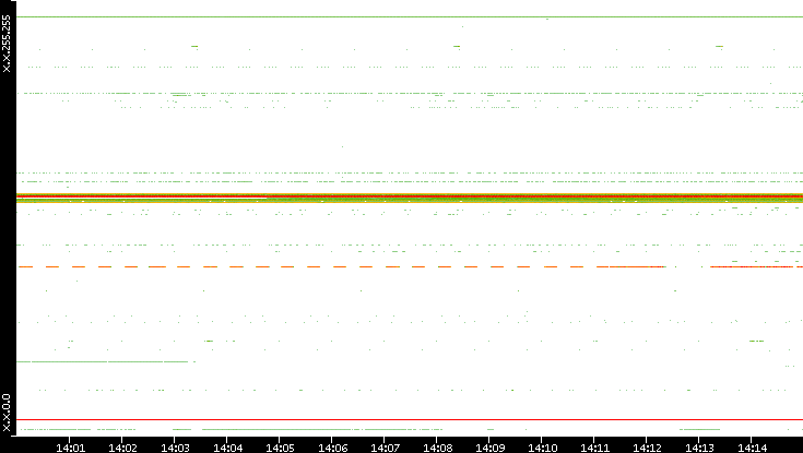 Dest. IP vs. Time