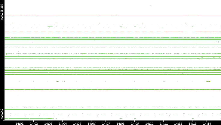Src. IP vs. Time