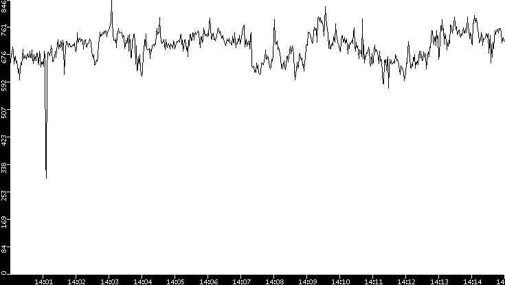 Average Packet Size vs. Time
