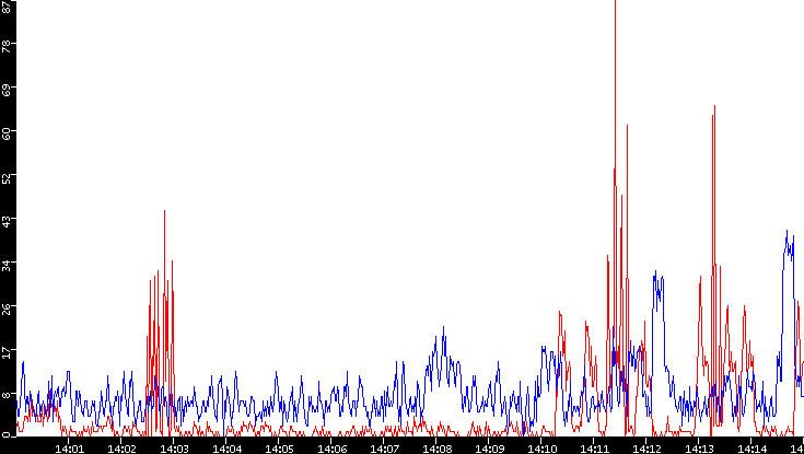 Nb. of Packets vs. Time