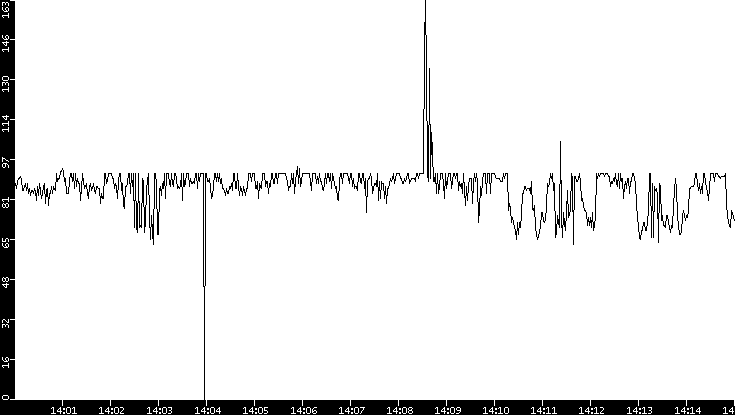 Average Packet Size vs. Time
