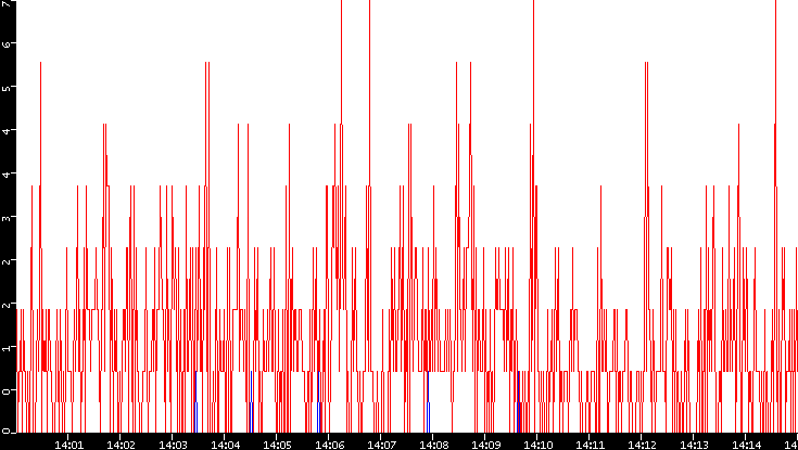 Nb. of Packets vs. Time