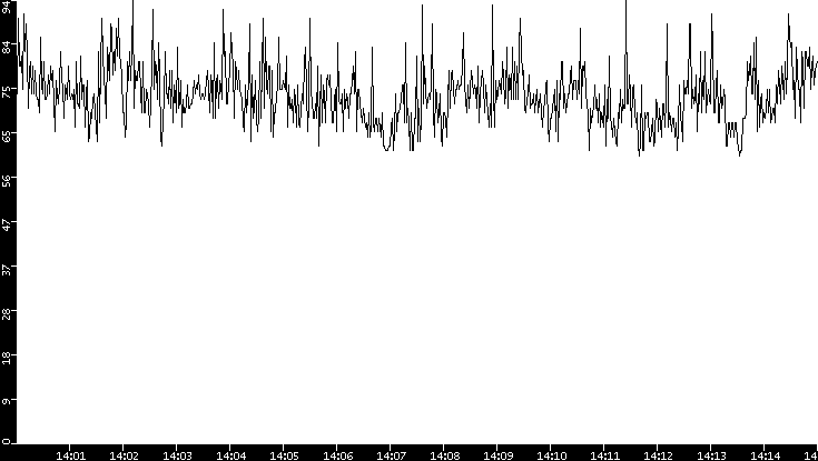 Average Packet Size vs. Time