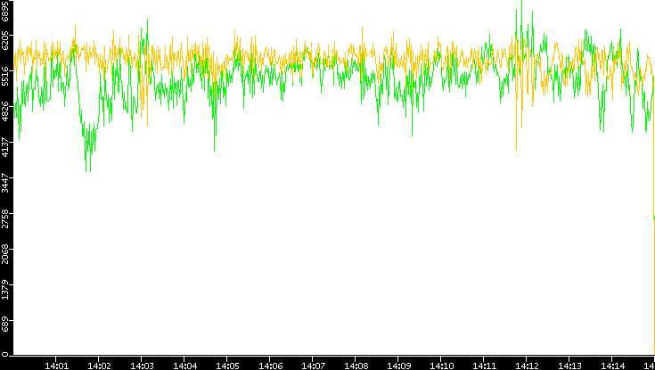 Entropy of Port vs. Time