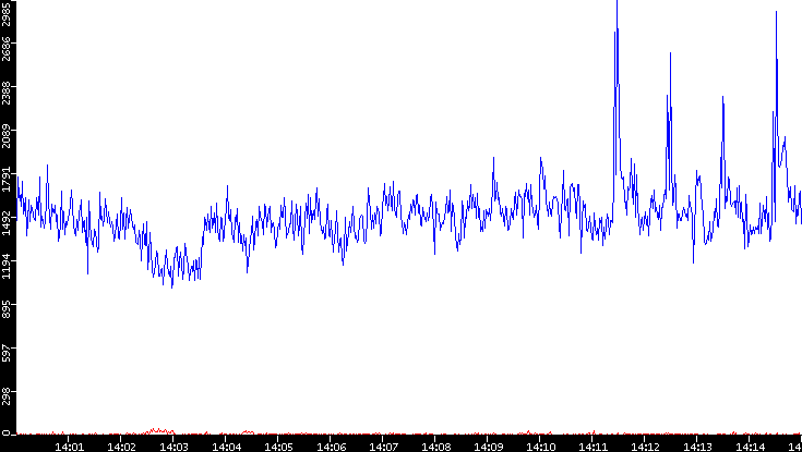 Nb. of Packets vs. Time