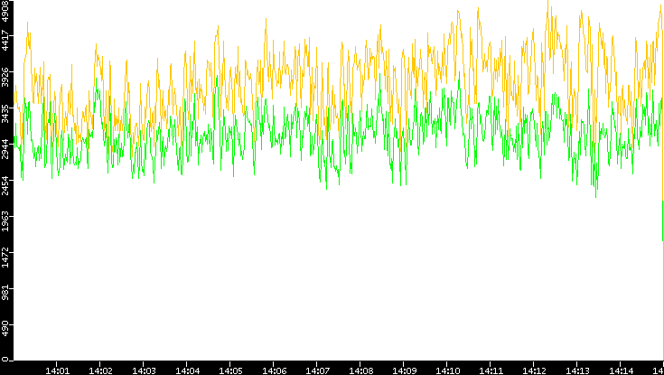 Entropy of Port vs. Time