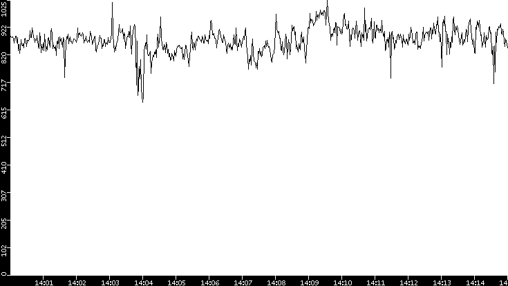 Average Packet Size vs. Time