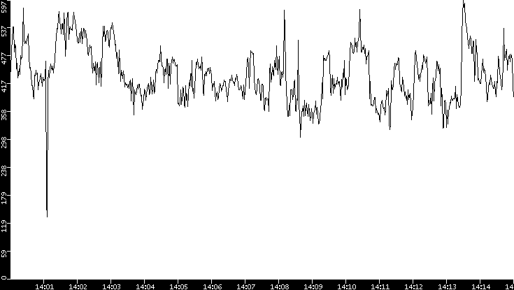 Average Packet Size vs. Time