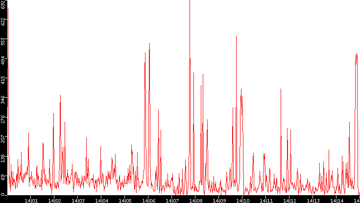 Nb. of Packets vs. Time