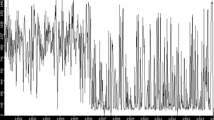 Average Packet Size vs. Time