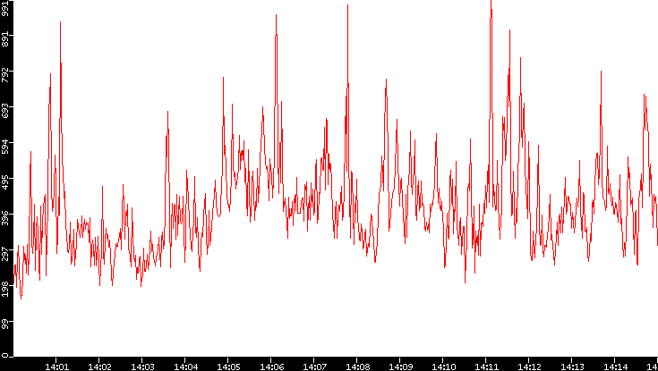 Nb. of Packets vs. Time