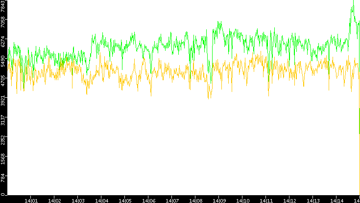 Entropy of Port vs. Time