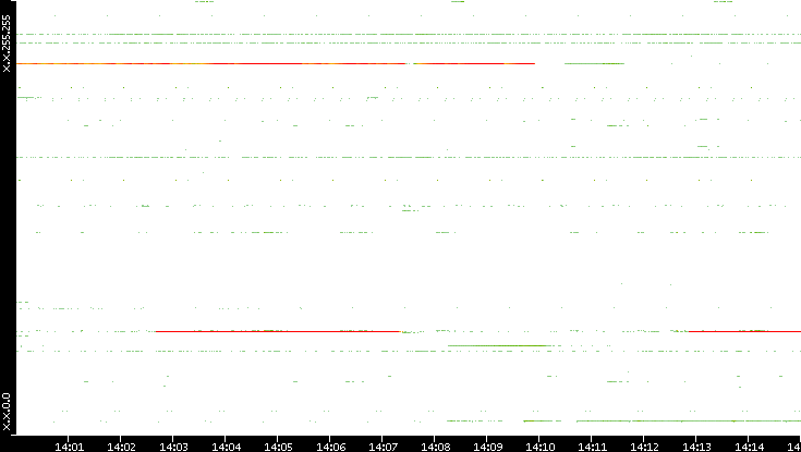 Dest. IP vs. Time