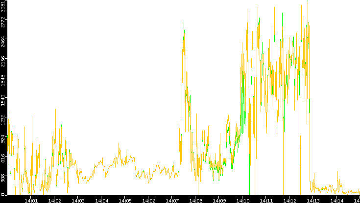 Entropy of Port vs. Time