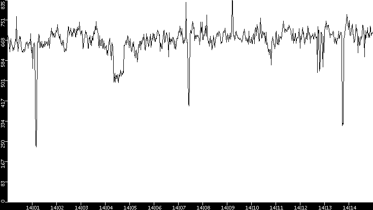 Average Packet Size vs. Time