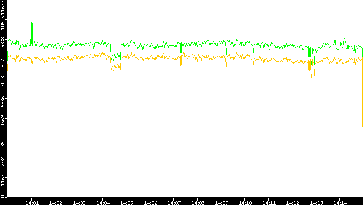 Entropy of Port vs. Time