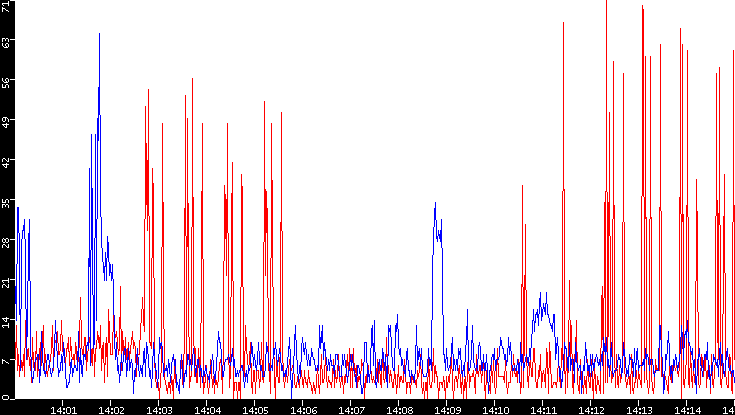 Nb. of Packets vs. Time