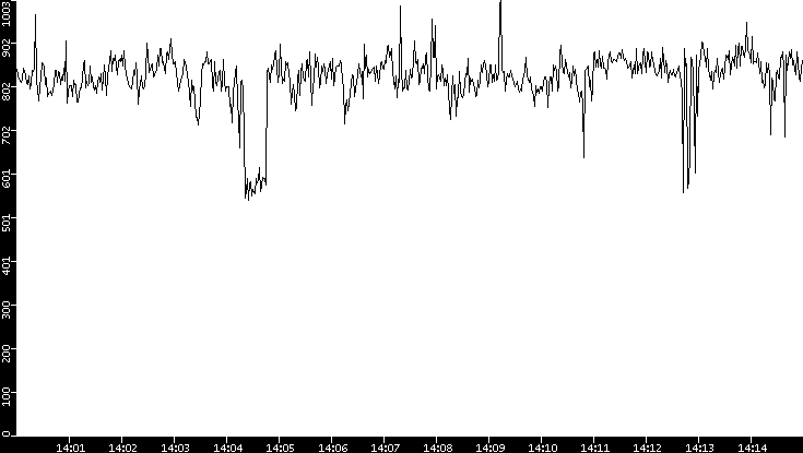 Average Packet Size vs. Time