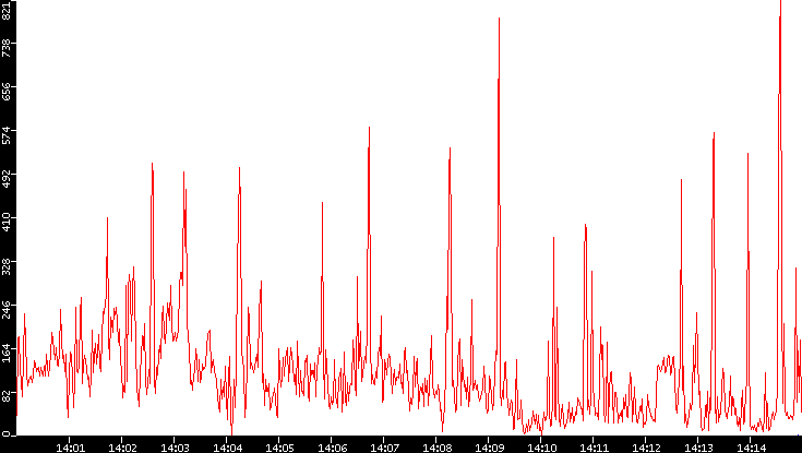 Nb. of Packets vs. Time
