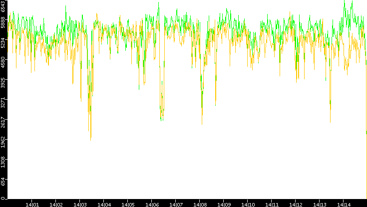 Entropy of Port vs. Time