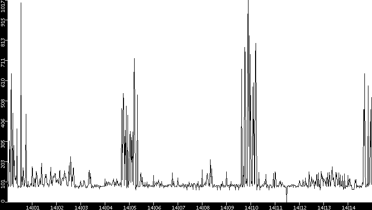 Average Packet Size vs. Time