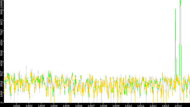 Entropy of Port vs. Time