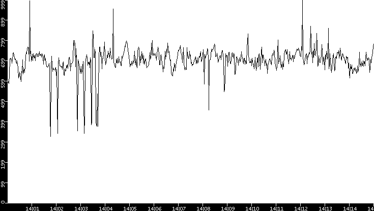 Average Packet Size vs. Time