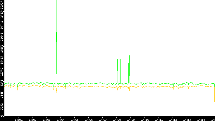 Entropy of Port vs. Time