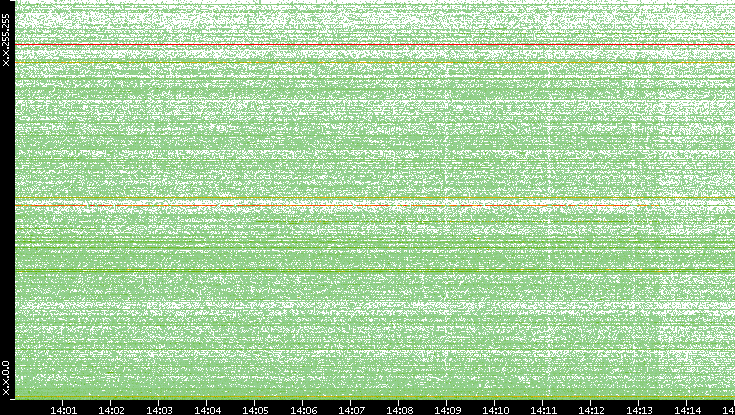 Dest. IP vs. Time