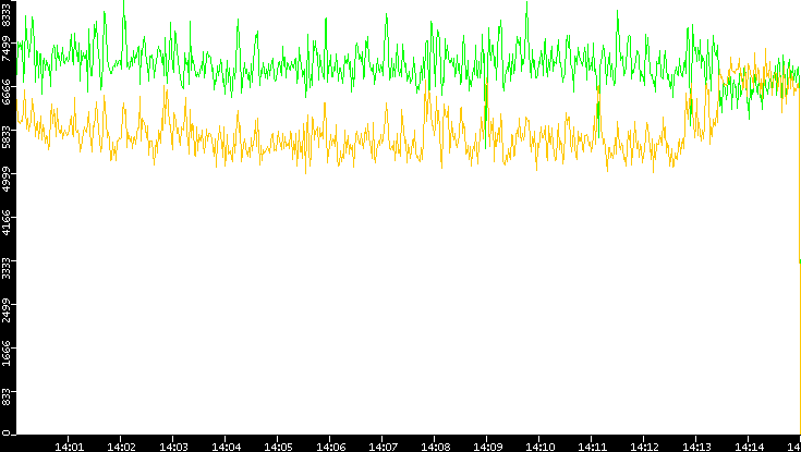 Entropy of Port vs. Time