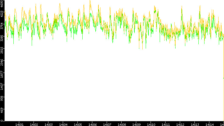 Entropy of Port vs. Time
