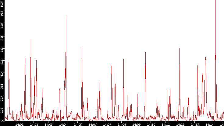 Nb. of Packets vs. Time