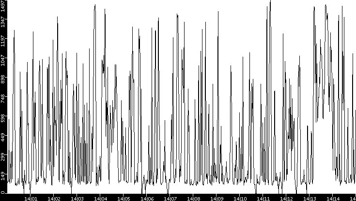 Average Packet Size vs. Time