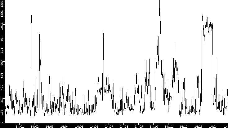 Average Packet Size vs. Time