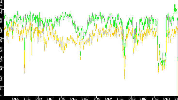 Entropy of Port vs. Time