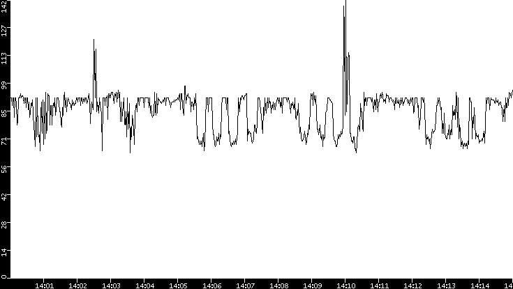 Average Packet Size vs. Time