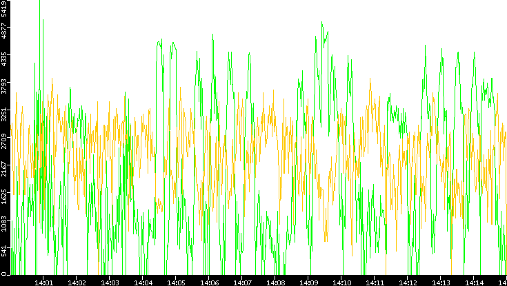 Entropy of Port vs. Time