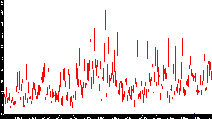 Nb. of Packets vs. Time