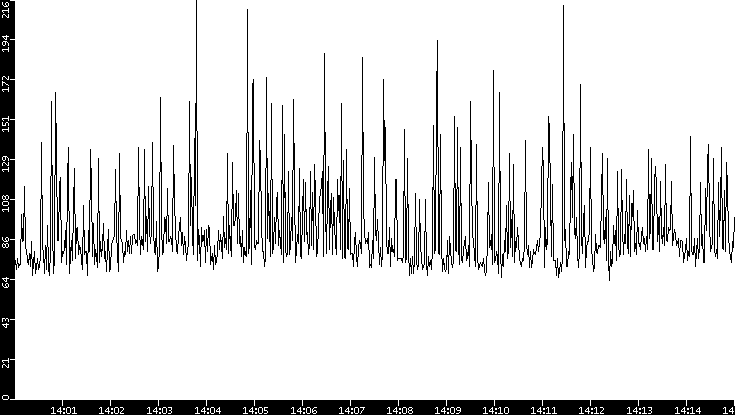 Average Packet Size vs. Time