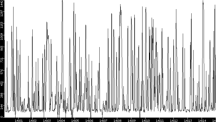 Average Packet Size vs. Time