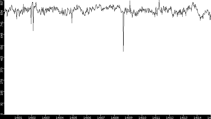 Average Packet Size vs. Time