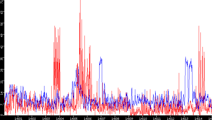 Nb. of Packets vs. Time