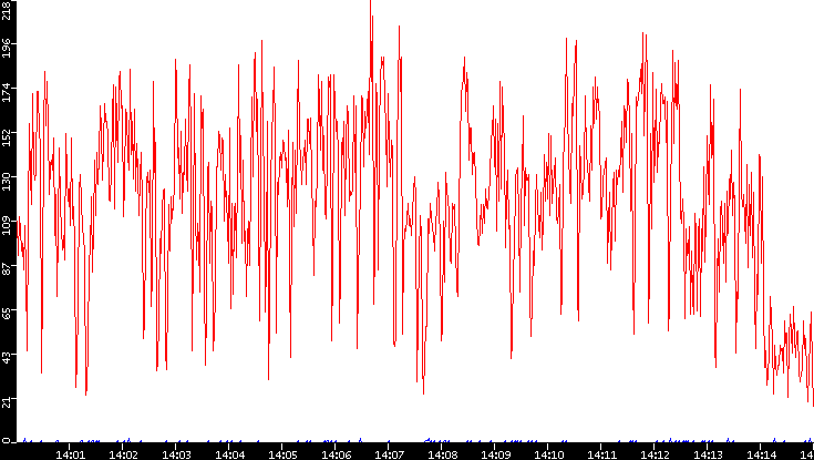 Nb. of Packets vs. Time