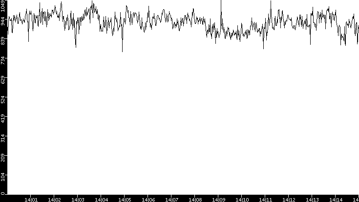 Average Packet Size vs. Time